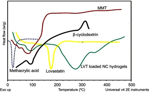 Figure 3 DSC thermograms.Abbreviations: DSC, differential scanning calorimetry; MMT, montmorillonite; LVT, lovastatin; NC, nanocomposite.