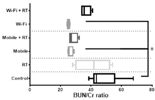 Figure 4 The BUN to Cr ratio levels in different study groups. The statistical analysis of results showed a significant difference between Wi-Fi and mobile phone groups with control. *p value lower than 0.05.