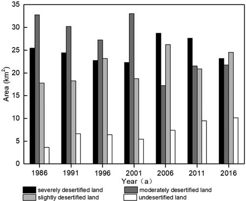 Figure 5. Desertified land area from 1986 to 2016.