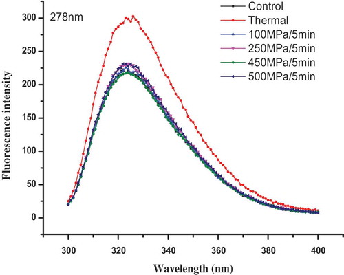Figure 6. Effects of HHP on protein fluorescence spectra of PS II extract solution at its maximum excitation wavelength (λex = 278 nm).