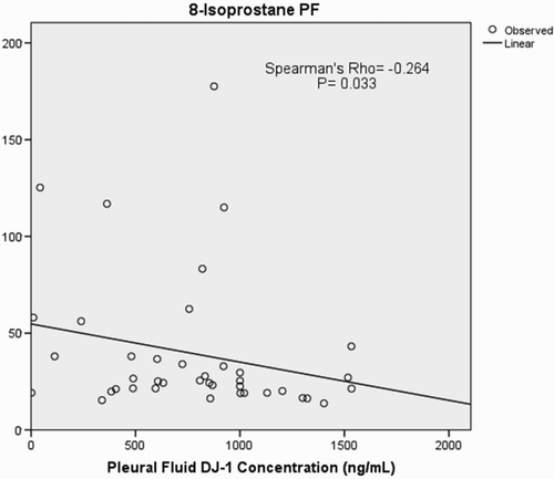 Figure 2 Scatter plot demonstrating the relationship between pleural fluid DJ-1 levels and 8-isoprostane levels.