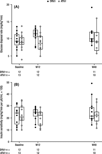 Figure 2 Clamp analyses at baseline, week 12, and week 48: (A) glucose disposal rate and (B) insulin sensitivity.a