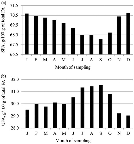 Figure 1. Least squares means of (a) saturated fatty acids (SFA) and (b) unsaturated fatty acids (UFA) across month of sampling.