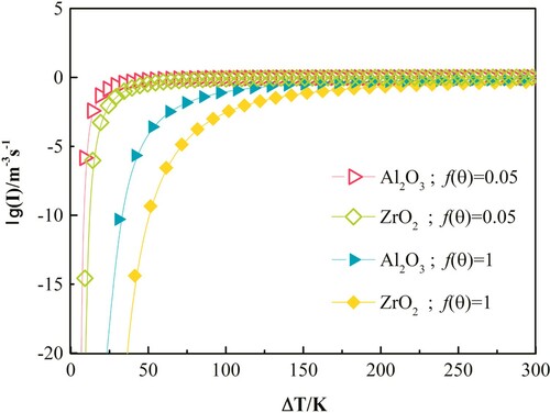 Figure 7. The calculated heterogeneous and homogeneous nucleation rates of both Al2O3 and ZrO2 phases in Al2O3–ZrO2 eutectic as a function of supercooling [Citation62]. Reproduced with permission from Ref. [Citation62], © Elsevier Ltd and Techna Group S.r.l. 2018.