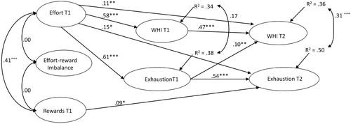 Figure 1. Final model showing significant paths between effort and reward as predictors of work-home interference and vital exhaustion for European male nurses (N = 1,421). Relationships are corrected for age, education, number of children at home and other caring responsibilities.