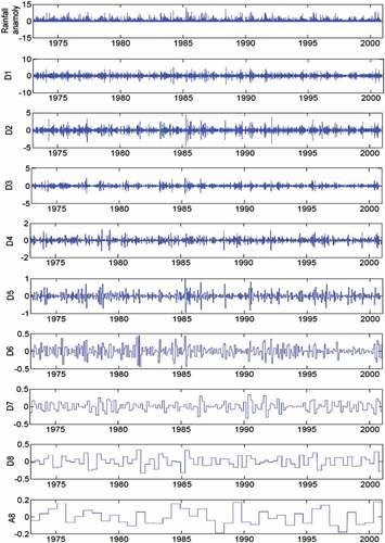 Figure 3. Decomposed sub-series (details, D1–D8 and approximation, A8) of the standardized rainfall series at rainfall station R1.