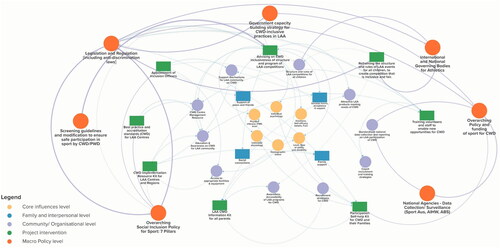 Figure 1. Systems map prescribing the structures of Little Athletics in Australia.Abbreviations used for brevity: CWD (children with disability); LAA (Little Athletics Australia); PWD (people with disability)