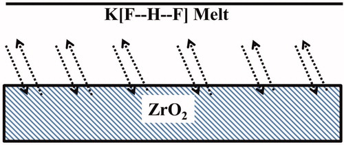 Figure 1. Schematic view of etching process. Diffusion of active etching agents in the melt and to the solid zirconia surface with simultaneous diffusion of etching products, fluorozirconates, from the zirconia surface and into the melt.