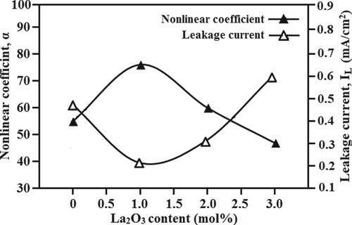 Figure 6. The variation of nonlinear coefficient and leakage current of ZnO nanoparticles–Bi2O3–Mn2O3 varistor with: 0.0, 1.0, 2.0 and 3.0 mol% La2O3.