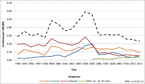 Figure 3. incidence of IMD (per 100,000) by serogroup in Italy - 1994–2012.