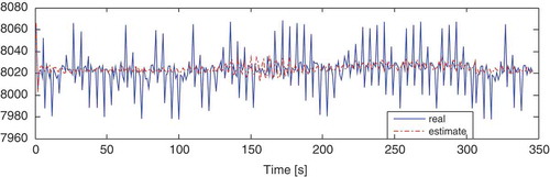 Figure 17. Variations of the compressor speed.