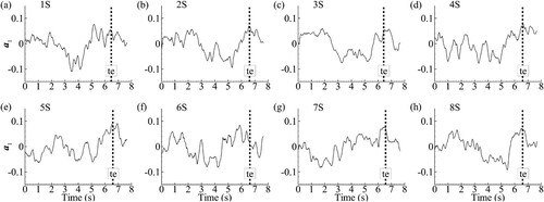Figure 5 First temporal mode a1 of the tests with sediment particle entrainment (a) 1S, (b) 2S, (c) 3S, (d) 4S, (e) 5S, (f) 6S, (g) 7S and (h) 8S. The dashed line marks the time of entrainment (te)