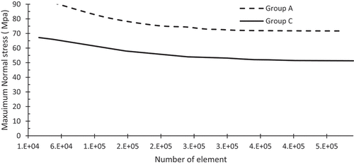 Figure 5. Sensitivity mesh analysis for the number of elements.