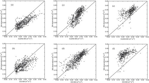 Figure 3. Plots of soil moisture observations against CLDAS-SM and CCI-SM for each site: (a-b) Hebi, (c-d) Naqu and (e-f) Heihe