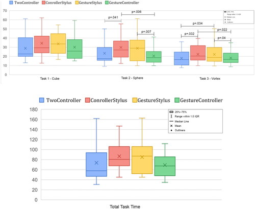 Figure 7. Task completion time of each task (up) and overall task time (down) (0: no task load ∼ 100: heavy task load; ×: mean; connecting lines: significant pairwise differences; °: outlier).