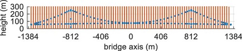 Fig. 2: Position of the 90 sections at deck level along the bridge axis (red lines)