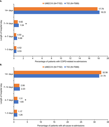 Figure 4 Proportion of patients experiencing on-treatment (A) COPD-related and (B) all-cause re-admissions stratified by length of stay. *p<0.05.