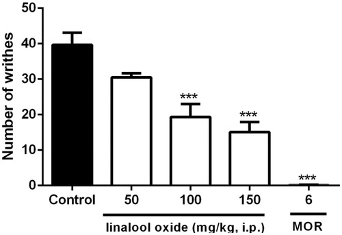 Figure 2. Effect of OXL (50, 100 and 150 mg/kg; i.pon the number of writhes induced by acetic acid in mice. Values are expressed as mean ± S.E.M. ANOVA ‘one way’ followed by Dunnet's test. ***p < .001 versus control group (vehicle).