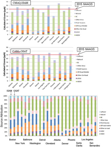 Figure 3. Future year (2030) contributions by source category to first highest July MDA8 ozone concentrations at 12 locations in the western and eastern U.S. The top panel shows CMAQ-ISAM–estimated absolute contributions, the middle panel shows CAMx-OSAT–estimated absolute contributions, and the bottom panel shows the relative source contributions for the two source attribution approaches.