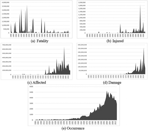 Figure 2. A temporal view of world natural disasters, 1900–2015.