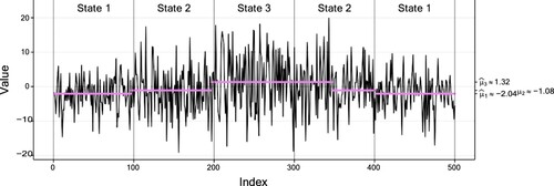 Figure 10. Plot of the second simulated data set (of size 500) with high overlap, with a fitted three-state Gaussian HMM. The vertical dotted lines separate the true states of the data indicated by text, and the coloured dots correspond to the conditional mean of the inferred state at each time. Table A3 displays the corresponding parameter estimates.