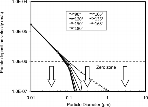 FIG. 5 An example for “Zero zone” (u* = 1 cm/s, θ = 90°–180°).