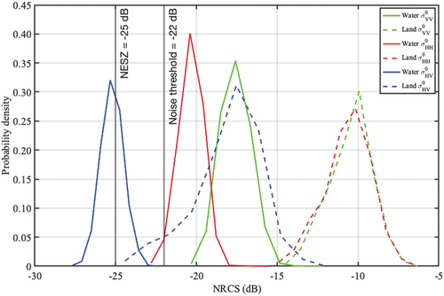 Figure 9. Empirical pdfs evaluated within the water (continuous plots) and land (dashed plots) ROIs for the VV HH and HV channel, see green, red and blue lines, respectively. Note that the CSG NESZ and the noise threshold adopted for the data quality analysis, see (13), are also annotated as black lines for reference purposes.