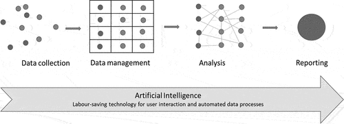 Figure 1. Stages in information flow.