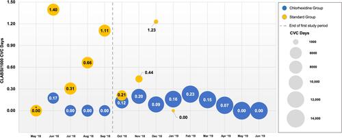 Figure 2 CLABSI/1000 CVC days by study group.