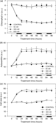 Fig. 4. Chlorophyll a fluorescence (a), astaxanthin fluorescence (b) and size (c), analysed by FCM of astaxanthin-rich cells in cultures of H. pluvialis exposed to different concentrations of paraquat. Black and white bars indicate dark and light periods, respectively. a.u., arbitrary units.