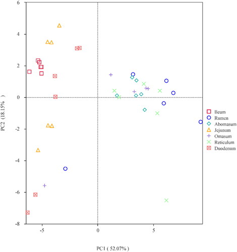 Figure 7. Principal coordinate analysis (PCA) of microbial functional diversity across all samples using the relative abundances of functional pathways.