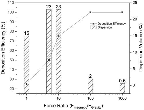 Figure 4. Deposition efficiency of the SPIOs-encapsulated carriers as a function of the force ratio.