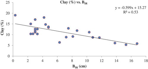 Figure 9. Relation between clay and measured infiltration rate.