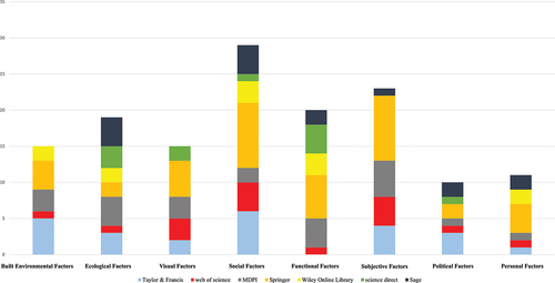 Figure 2. Frequency distribution of identified factors in various categories across databases.