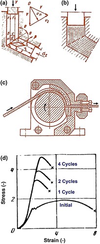 Figure 7. (a) Principles of equal-channel angular pressing (extrusion) developed by Segal et al. [Citation20]. (b) Experimental visualization of simple shear in equal-channel angular pressing by Moire fringes and coordinate grids [Citation20]. (c) Combination of equal-channel angular pressing with conform developed in Minsk [Citation86]. (d) Stress-strain curves for iron processed by equal-channel angular pressing, showing combination of high strength and good ductility (units for X and Y axes were not given in paper, but it seems each unit in X and Y axes roughly correspond to strain of 2-3% and stress of 200-250 MPa, respectively) [Citation20].