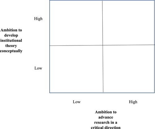 Figure 1. Framework for analysing the use of institutional theory in SEA research.