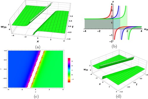 Figure 4. Graphical aspects of singular soliton solution w29 by setting all parameters to unity except Ψ3=−1. (a) 3D plot, (b) 2D plot, (c) density plot and (d) 3D plot.