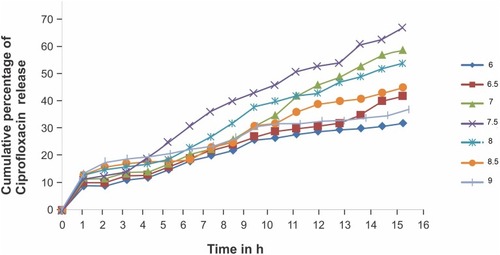 Figure 5 In vitro ciprofloxacin release from GNFs at pH ranging from 6 to 9.