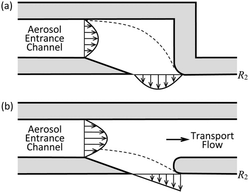 Figure 2. Schematics of the approximate flow and concentration profiles for a highly diffusive aerosol in the aerosol entrance channel and at the entrance slit (a) without transport flow and (b) with transport flow.