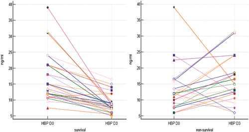 Figure 1. Serial measurement of plasma levels of HBP (ng/ml) between sepsis survival and non-survival.