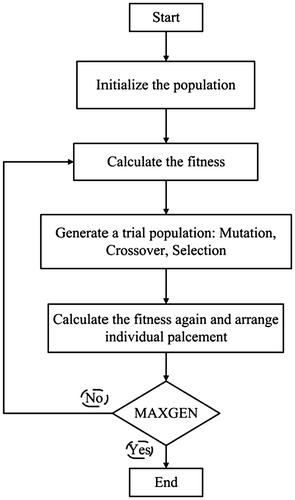 Figure 6. Optimization flow chart.