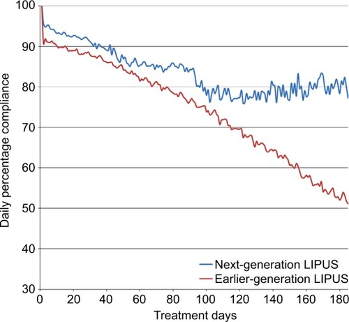 Figure 2 Comparison of patient compliance between earlier-generation and next-generation LIPUS devices.