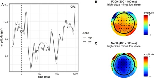 Figure 5. Panel A) ERPs at the noun for centred noun cloze effects in the P300 and N400 time windows (200 - 400 ms and 400 - 600 ms, respectively) at electrode CPz. Noun onset is at 0 ms. For visualisation, it was necessary to dichotomise the continuous noun cloze probability (high cloze > 0.66; low cloze < 0.33). Negativity is plotted upwards. Panel B) Topographic map of difference wave voltage in μV (high cloze – low cloze) averaged across the P300 time window (200–400 ms after noun onset). Panel C) Topographic map of difference wave voltage in μV (high cloze - low cloze) averaged across the N400 time window (400–600 ms after noun onset).