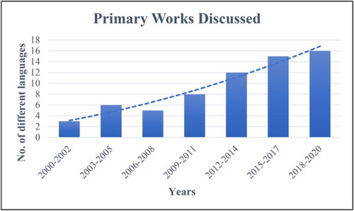 Figure 1. Bar chart showing the total number of different languages of the primary works discussed in each three-year period of our study.