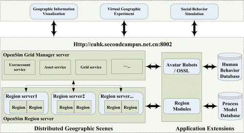 Figure 1.  The distributed system architecture of virtual learning environments.