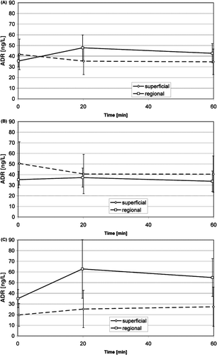 Figure 3. Time course of the adrenaline concentration in venous blood during superficial and regional standard HT treatments (mean, 95% confidence interval): average of non-anxious group and anxious group (A), non-anxious group (B), anxious group (C). No significant changes.