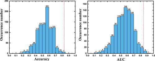 Figure 2 Two histograms depicting the accuracy and AUC permutation distributions for the classifier constructed using a combination of features. The values obtained using the real labels are indicated by the red dotted line.