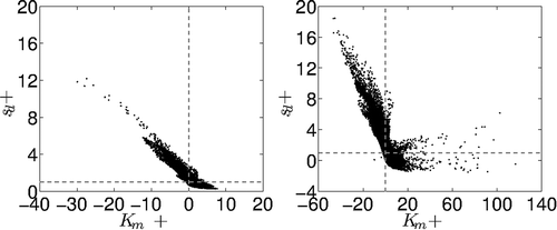Figure 18 Displacement speed against curvature for cases A (left) at , and B (right) at , for .