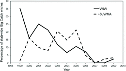 Figure 4 The percentage of the total number of Big Catch entries from the Florida Big Catch angler recognition program submitted statewide each year for Lake Walk-in-Water (WIW) and St. Johns Water Management Area (SJWMA) between 1999 and 2009 used to evaluate changes in the catch of trophy largemouth bass prehurricanes (1999–2004) and posthurricanes (2005–2009) at both lakes.