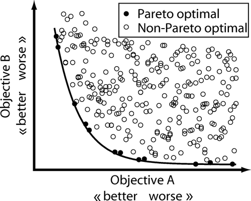 Figure 1.  A schematic sketch, illustrating the Pareto concept. For two mutually contradicting objectives, A and B, an endless number of solutions exist. The solutions where one of the objectives can not be improved without detoriating the other are Pareto optimal. All Pareto optimal solutions lie on the Pareto front (represented by the solid line) and are dominating the non-Pareto optimal solutions.